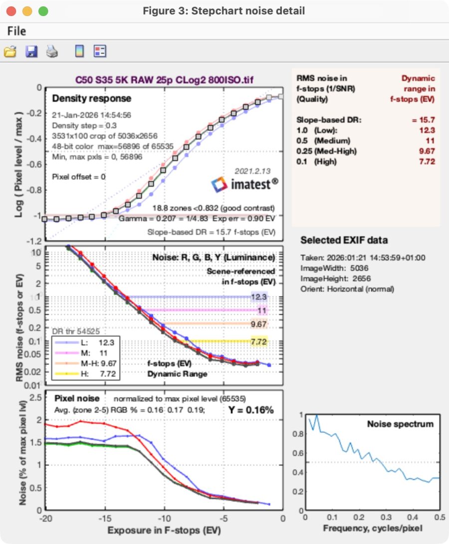 IMATEST result for S35 5K CRAW at ISO800