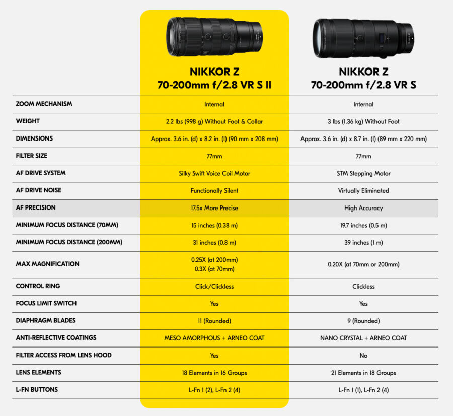 NIKKOR Z 70-200mm f/2.8 VR S vs NIKKOR Z 70-200mm f/2.8 VR S II