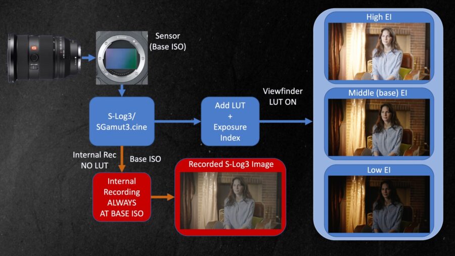 Recording image flow