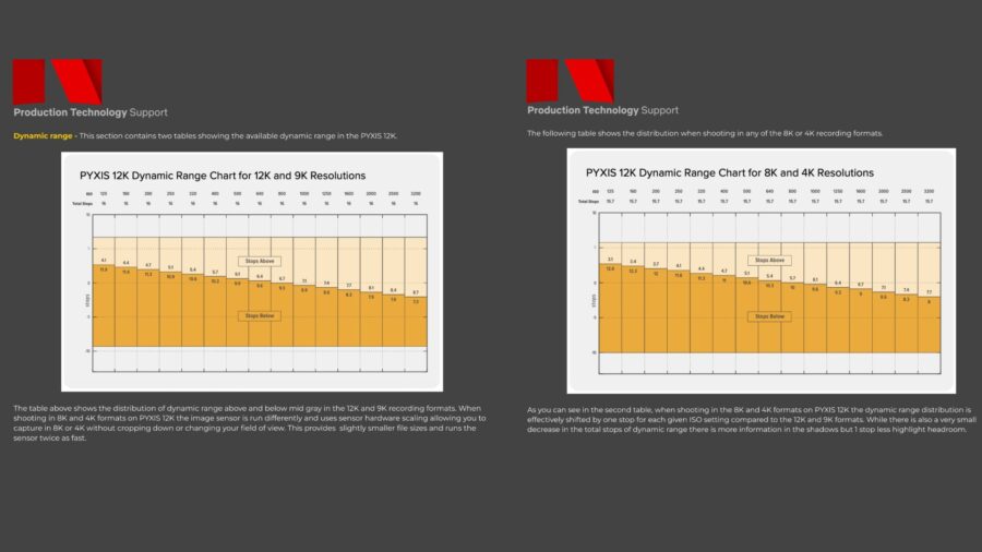 Dynamic range distribution