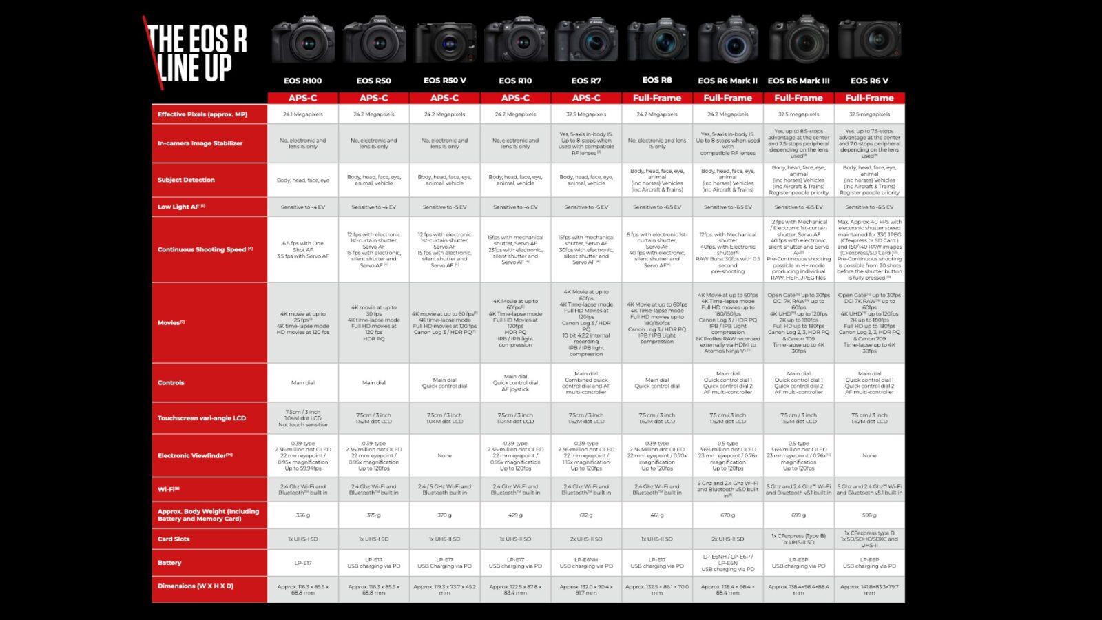 キヤノンが「EOS R6 V」を発表 ー IBIS、アクティブクーリング搭載、EVF非搭載の7Kフルサイズハイブリッドカメラ | CineD