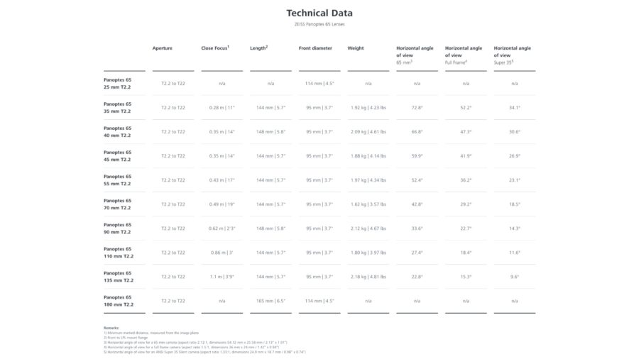 Technical data