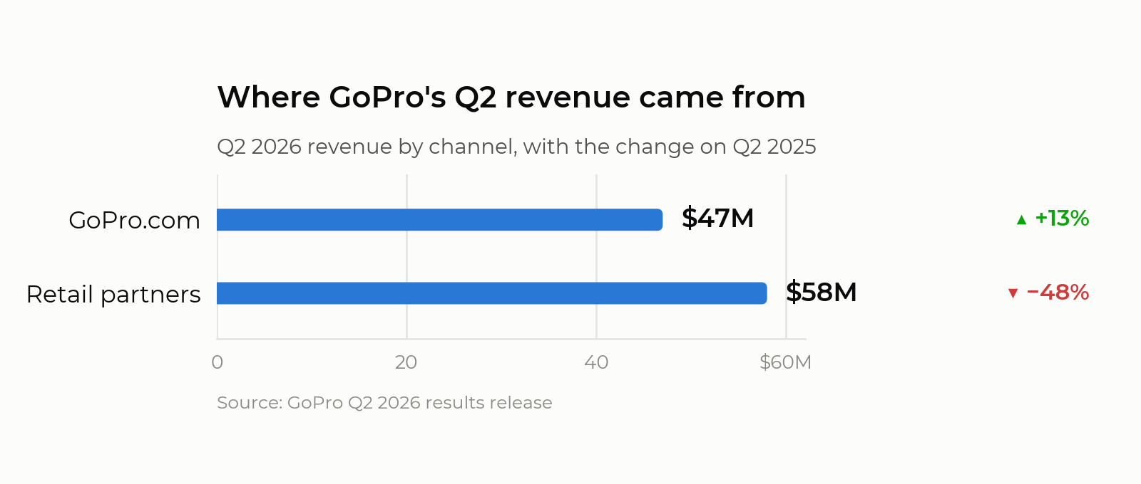 GoPro、売却交渉が最終段階にあると発表 ― カメラ販売台数は38％減