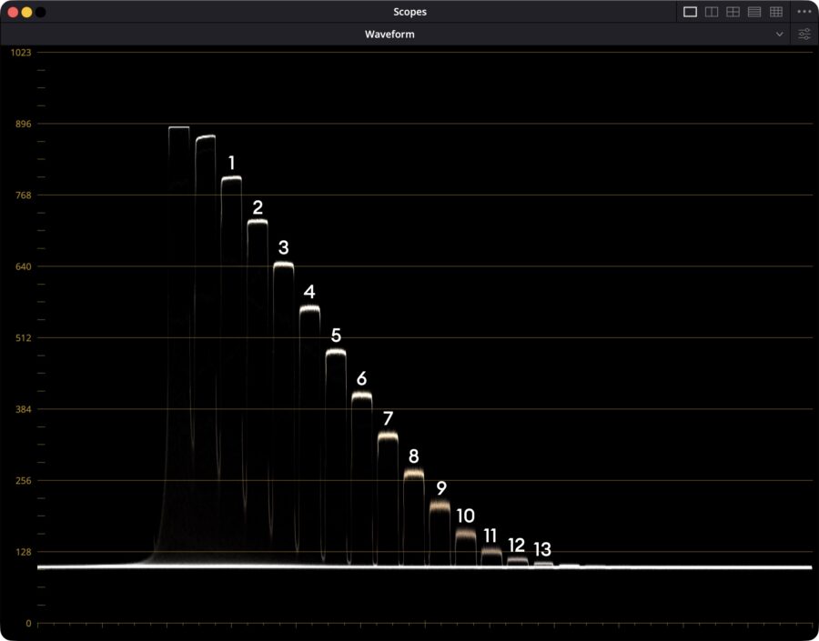 Lab test Sony FX5 - Xyla21 waveform plot of 5K X-OCN LT DG "ON", ISO800.