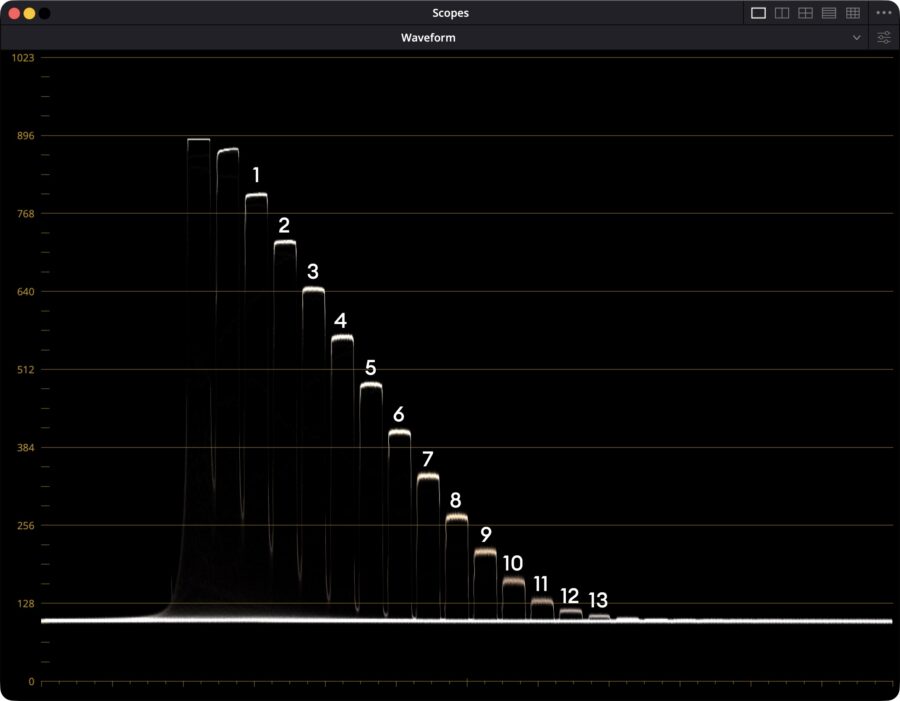 CineD Sony FX5 lab test: Xyla21 waveform plot of 4K XAVC S-I DG "ON", ISO800.
