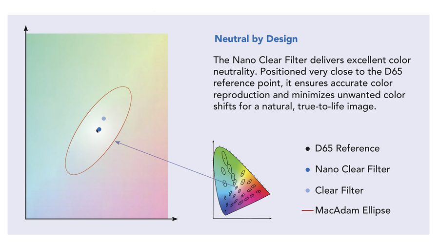 Schneider-Kreuznach Nano Clear high color neutrality chart